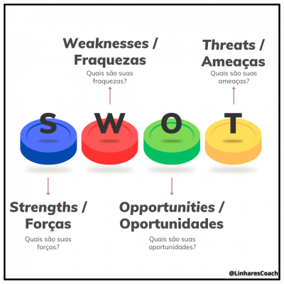 A Matriz Swot - Coaching Esportivo Curitiba - Linhares Coach