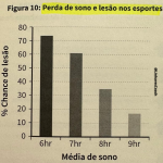 Perda de sono e lesão nos esportes - Coaching Esportivo - Linhares Coach